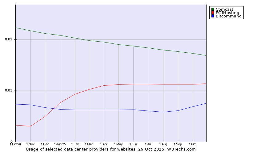 Historical trends in the usage of Comcast vs. EGIHosting vs. Bitcommand