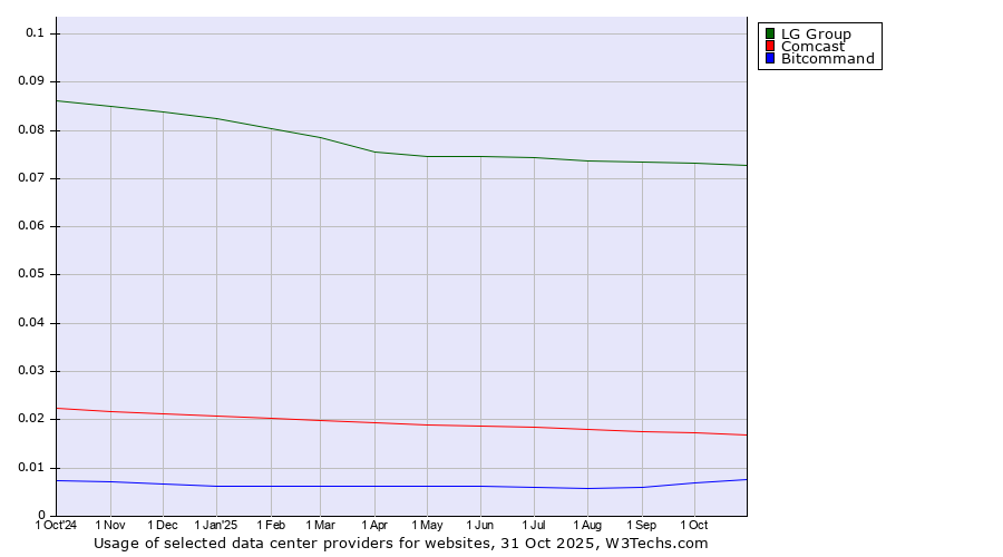 Historical trends in the usage of LG Group vs. Comcast vs. Bitcommand