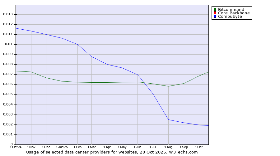 Historical trends in the usage of Bitcommand vs. Core-Backbone vs. Compubyte