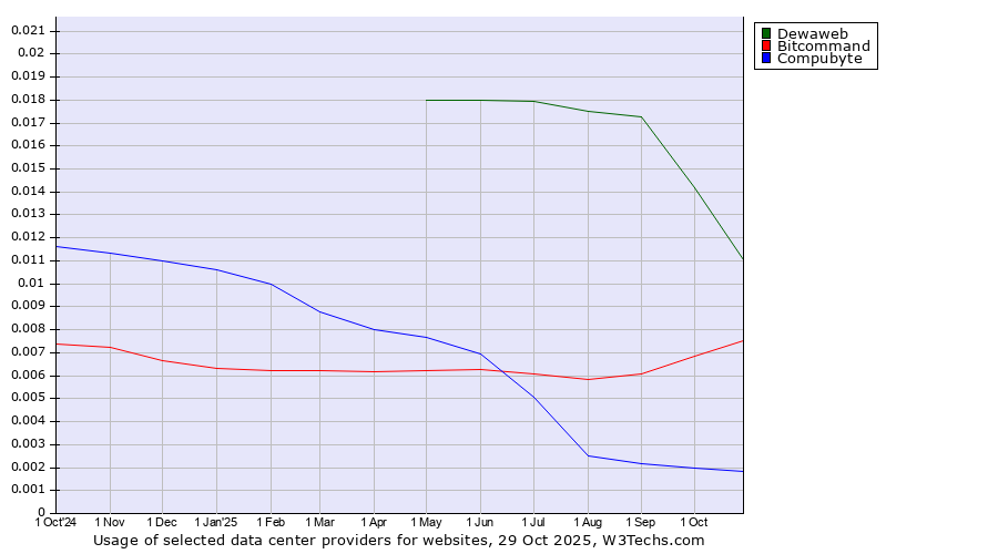 Historical trends in the usage of Dewaweb vs. Bitcommand vs. Compubyte