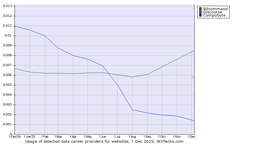 Historical trends in the usage of Bitcommand vs. Discourse vs. Compubyte