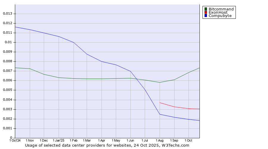 Historical trends in the usage of Bitcommand vs. ExonHost vs. Compubyte