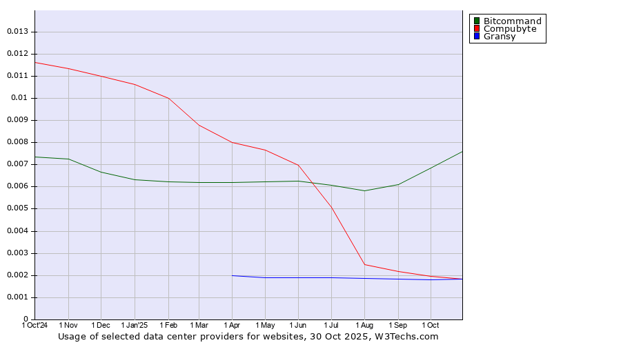 Historical trends in the usage of Bitcommand vs. Compubyte vs. Gransy