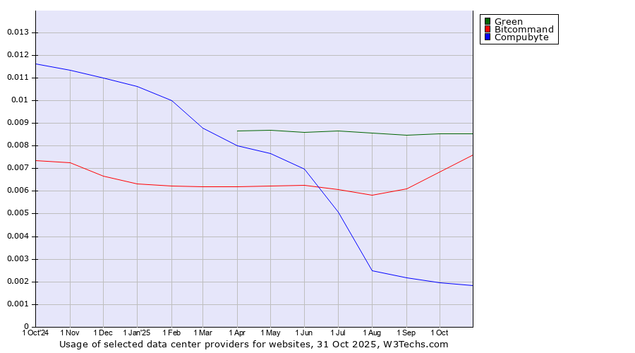 Historical trends in the usage of Green vs. Bitcommand vs. Compubyte