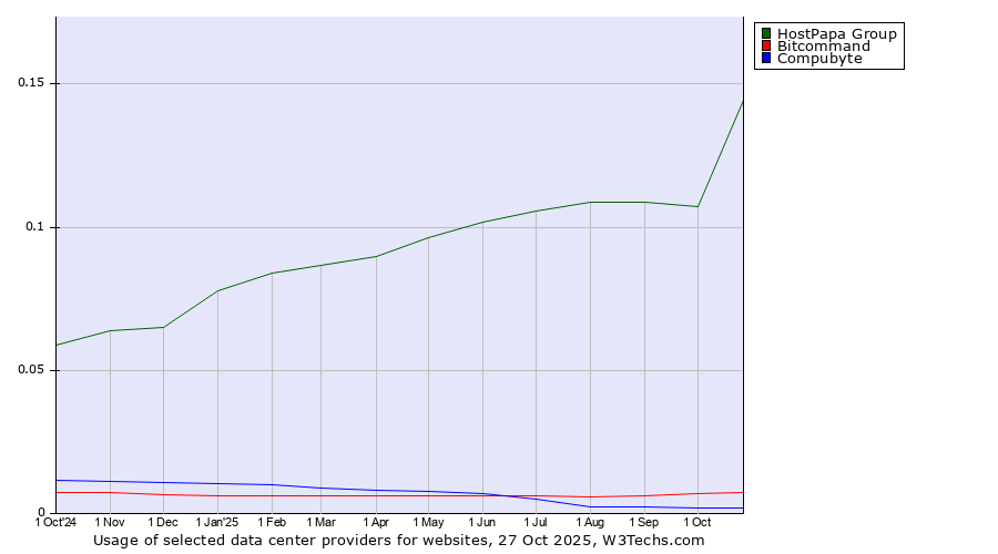 Historical trends in the usage of HostPapa Group vs. Bitcommand vs. Compubyte