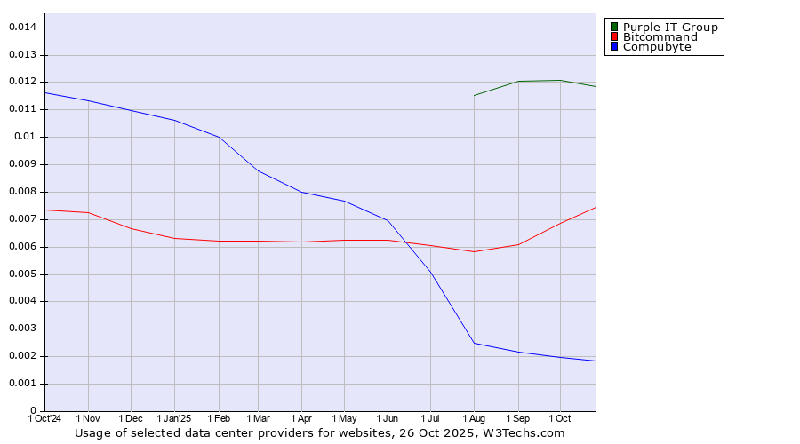 Historical trends in the usage of Purple IT Group vs. Bitcommand vs. Compubyte