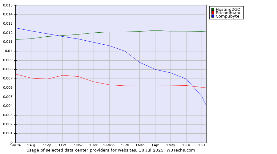 Historical trends in the usage of Hosting2GO vs. Bitcommand vs. Compubyte