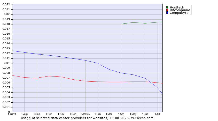 Historical trends in the usage of Hosttech vs. Bitcommand vs. Compubyte