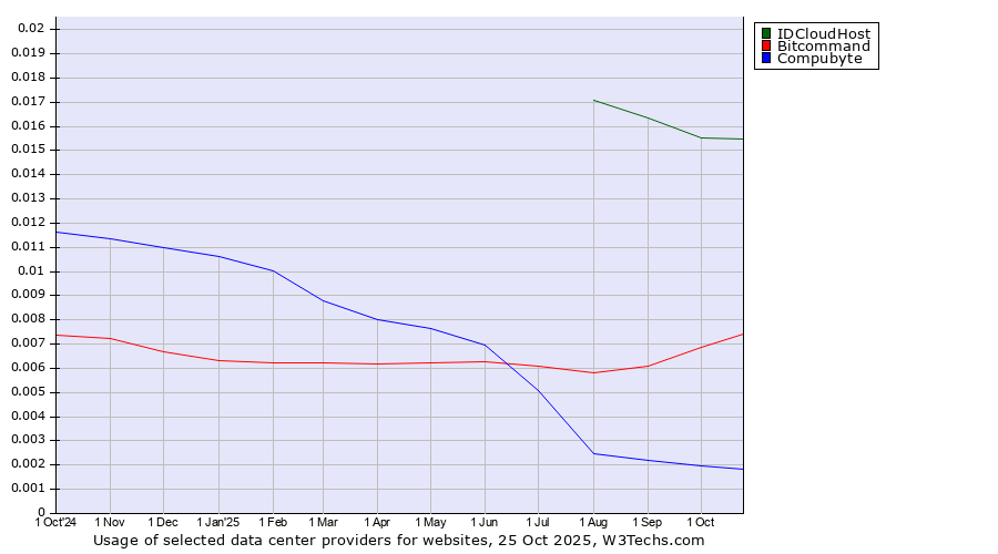 Historical trends in the usage of IDCloudHost vs. Bitcommand vs. Compubyte