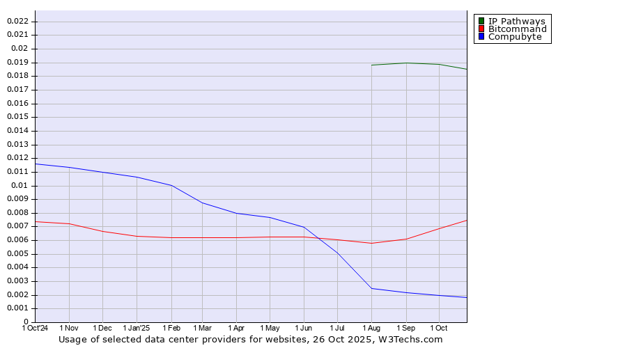 Historical trends in the usage of IP Pathways vs. Bitcommand vs. Compubyte