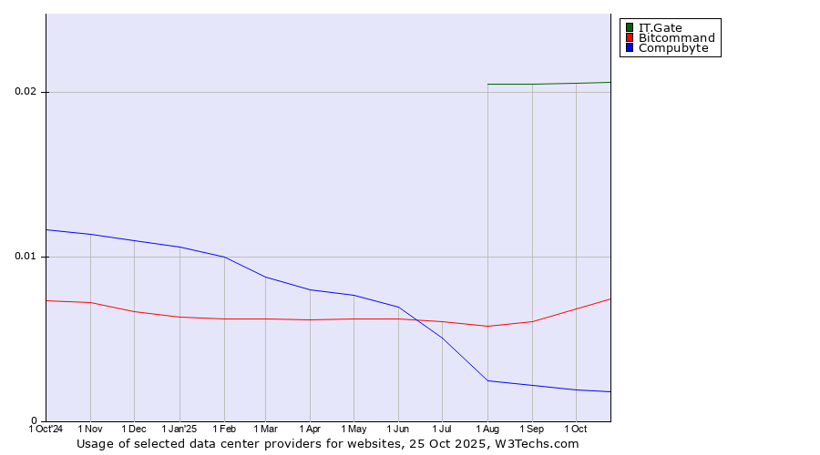 Historical trends in the usage of IT.Gate vs. Bitcommand vs. Compubyte