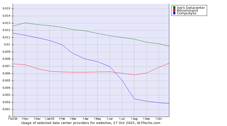 Historical trends in the usage of Joe's Datacenter vs. Bitcommand vs. Compubyte