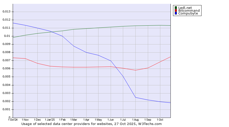 Historical trends in the usage of Ledl.net vs. Bitcommand vs. Compubyte