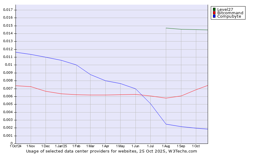 Historical trends in the usage of Level27 vs. Bitcommand vs. Compubyte