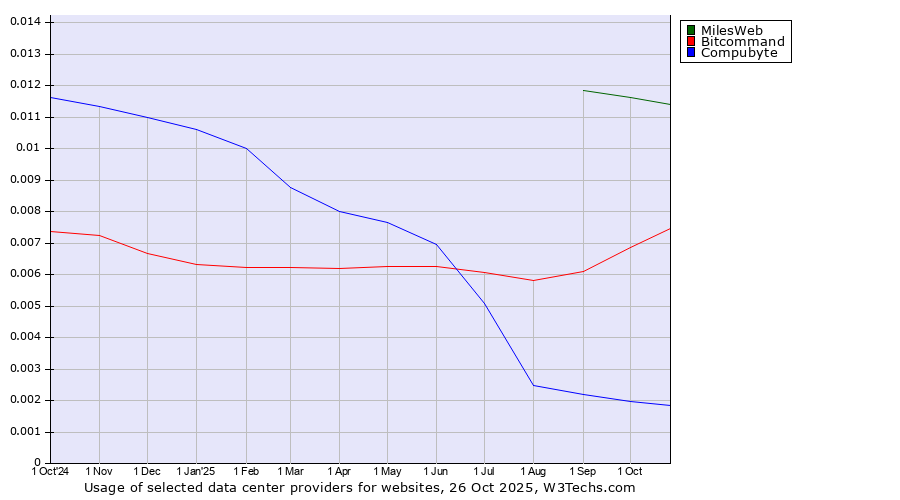 Historical trends in the usage of MilesWeb vs. Bitcommand vs. Compubyte