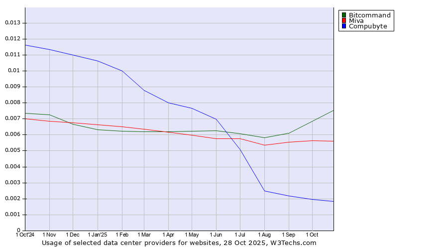 Historical trends in the usage of Bitcommand vs. Miva vs. Compubyte