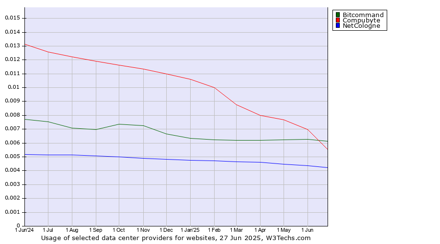 Historical trends in the usage of Compubyte vs. Bitcommand vs. NetCologne