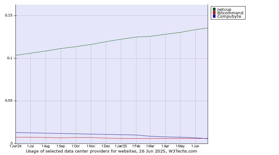 Historical trends in the usage of netcup vs. Compubyte vs. Bitcommand