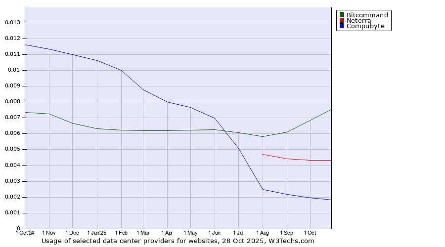Historical trends in the usage of Bitcommand vs. Neterra vs. Compubyte