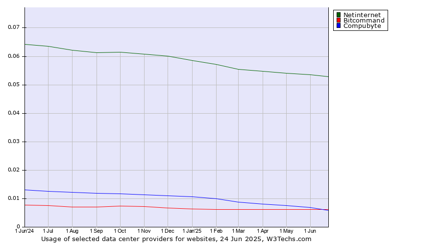 Historical trends in the usage of Netinternet vs. Compubyte vs. Bitcommand