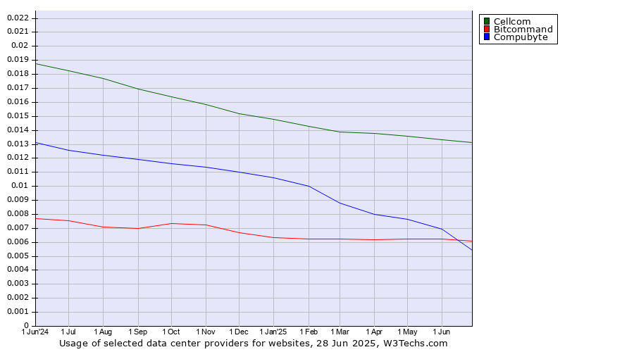 Historical trends in the usage of Cellcom vs. Compubyte vs. Bitcommand
