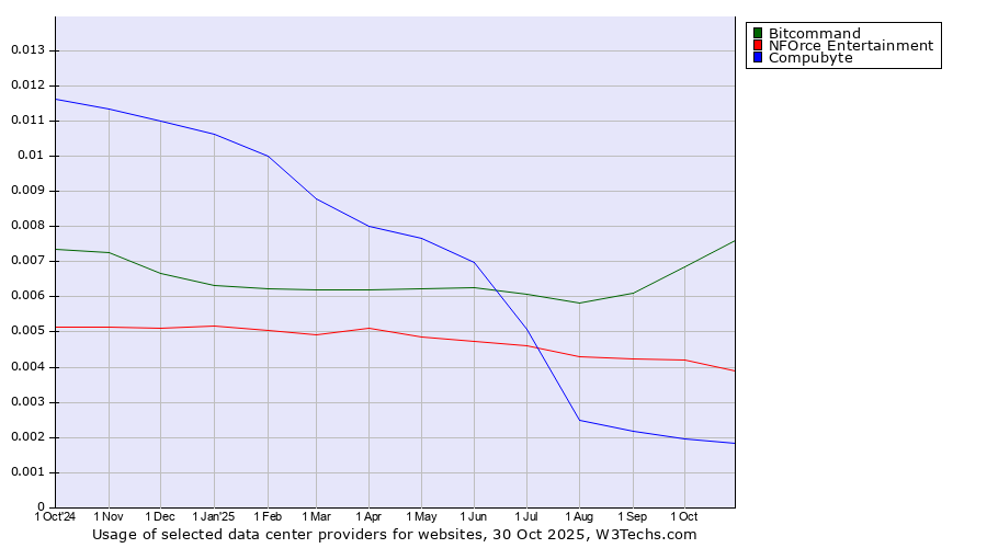 Historical trends in the usage of Bitcommand vs. NFOrce Entertainment vs. Compubyte