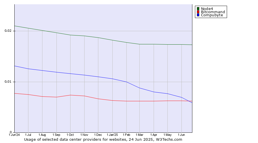 Historical trends in the usage of Node4 vs. Compubyte vs. Bitcommand