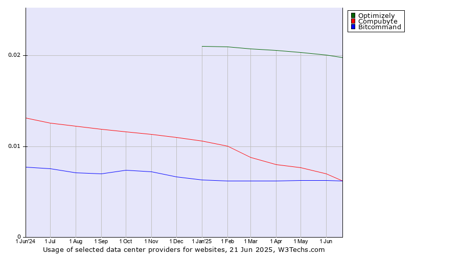 Historical trends in the usage of Optimizely vs. Compubyte vs. Bitcommand
