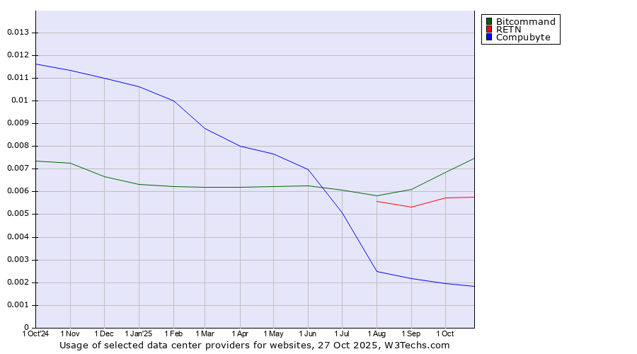Historical trends in the usage of Bitcommand vs. RETN vs. Compubyte