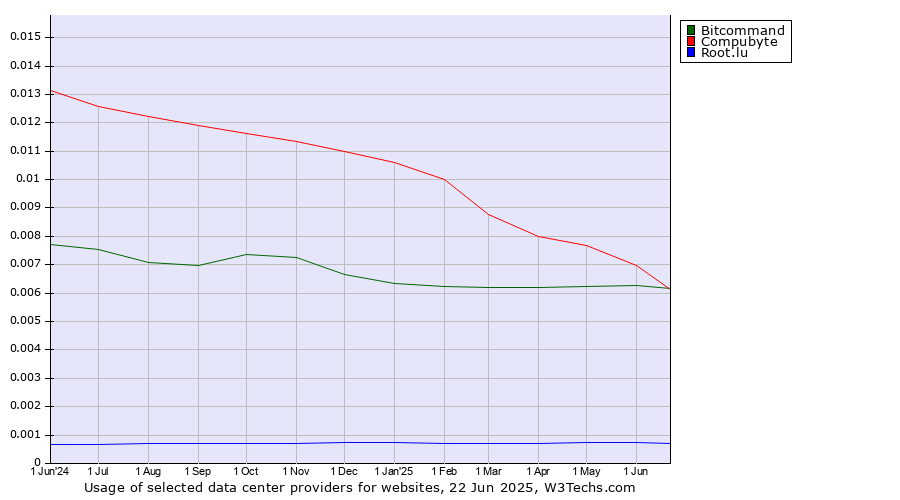 Historical trends in the usage of Compubyte vs. Bitcommand vs. Root.lu