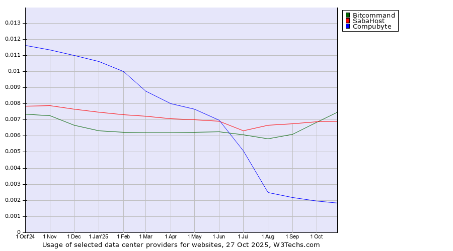 Historical trends in the usage of Bitcommand vs. SabaHost vs. Compubyte