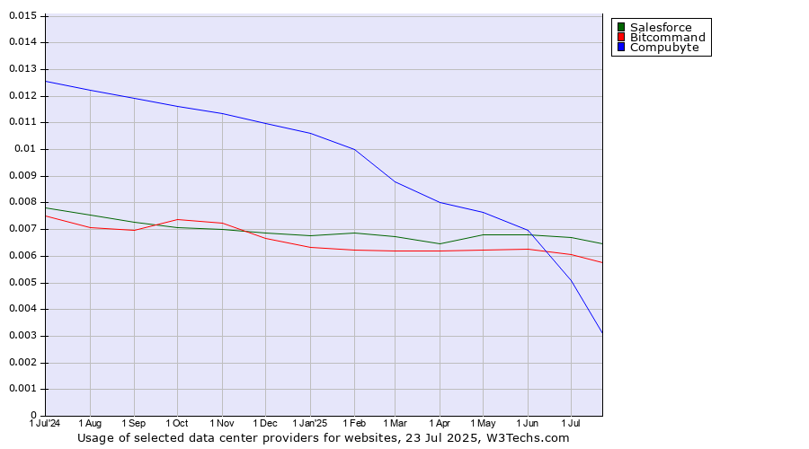 Historical trends in the usage of Salesforce vs. Bitcommand vs. Compubyte