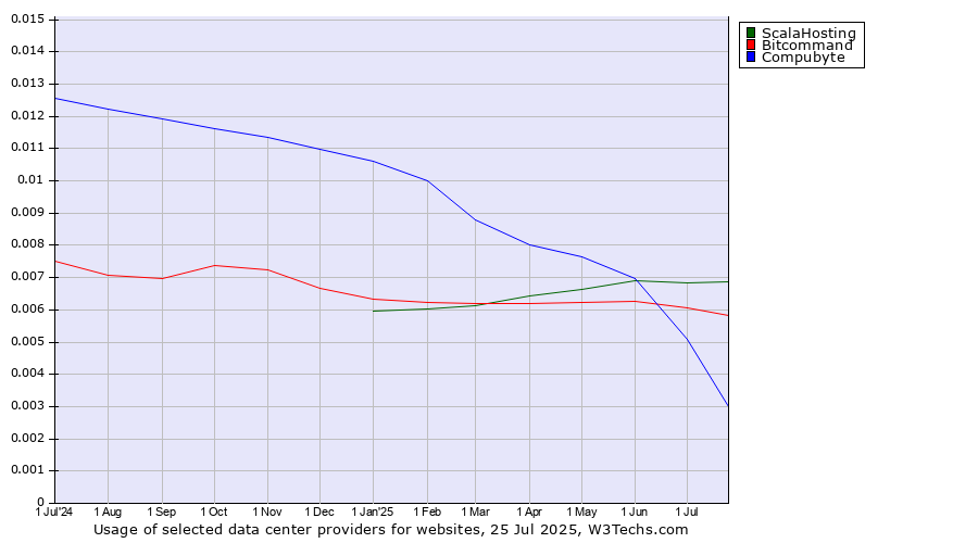 Historical trends in the usage of ScalaHosting vs. Compubyte vs. Bitcommand