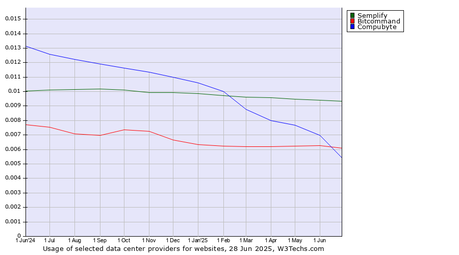Historical trends in the usage of Semplify vs. Compubyte vs. Bitcommand