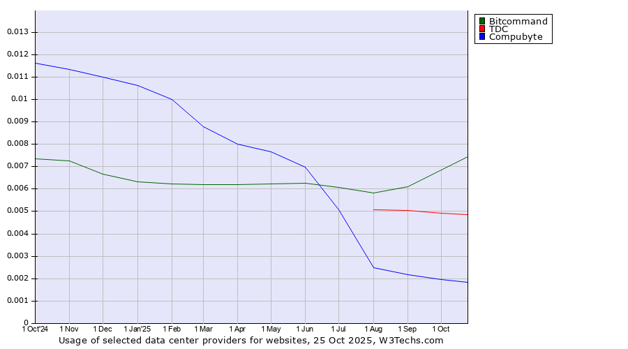 Historical trends in the usage of Bitcommand vs. TDC vs. Compubyte