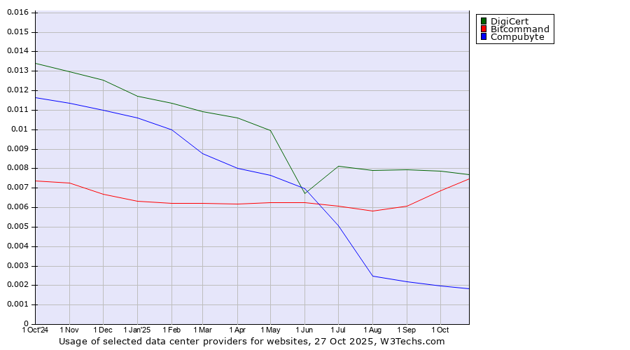 Historical trends in the usage of DigiCert vs. Bitcommand vs. Compubyte