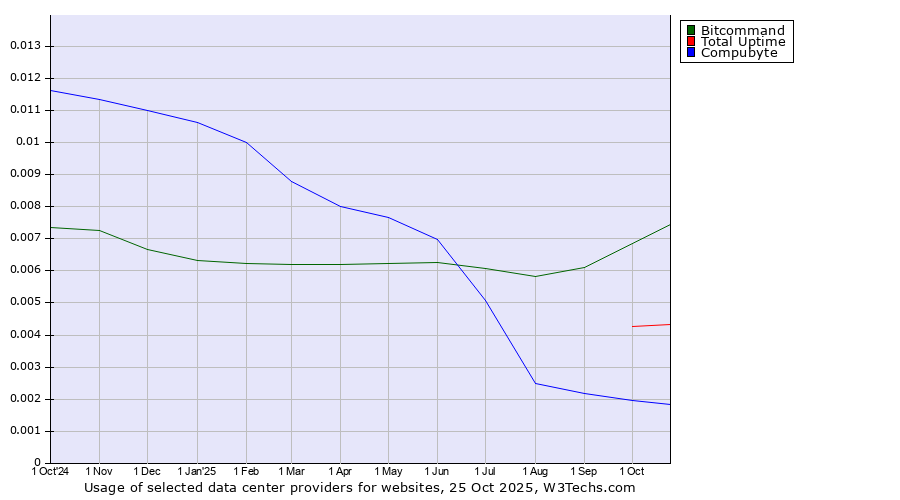 Historical trends in the usage of Bitcommand vs. Total Uptime vs. Compubyte