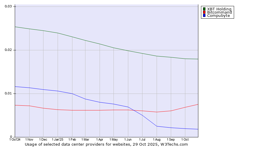 Historical trends in the usage of XBT Holding vs. Bitcommand vs. Compubyte