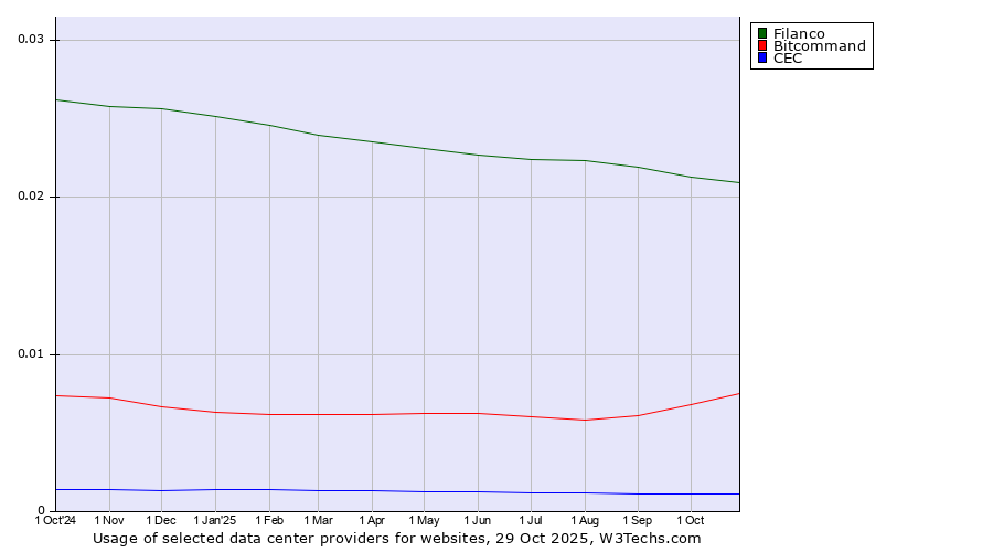 Historical trends in the usage of Filanco vs. Bitcommand vs. CEC