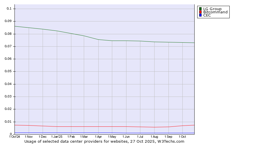 Historical trends in the usage of LG Group vs. Bitcommand vs. CEC