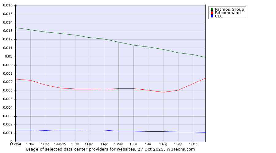 Historical trends in the usage of Patmos Group vs. Bitcommand vs. CEC
