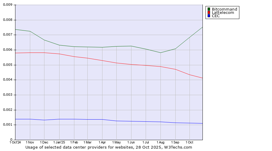 Historical trends in the usage of Bitcommand vs. Lattelecom vs. CEC