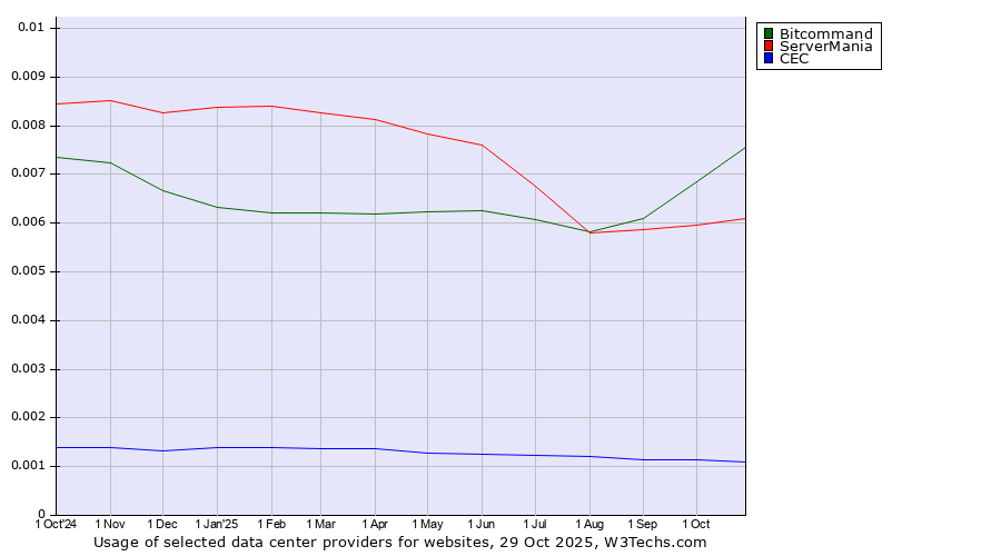 Historical trends in the usage of Bitcommand vs. ServerMania vs. CEC