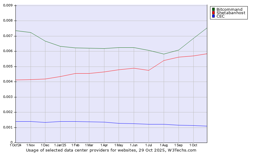 Historical trends in the usage of Bitcommand vs. Shetabanhost vs. CEC