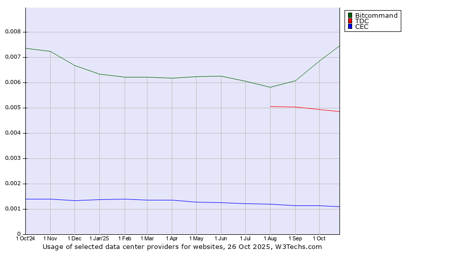 Historical trends in the usage of Bitcommand vs. TDC vs. CEC