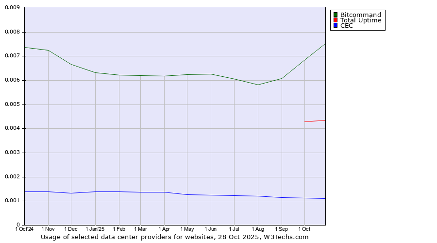 Historical trends in the usage of Bitcommand vs. Total Uptime vs. CEC