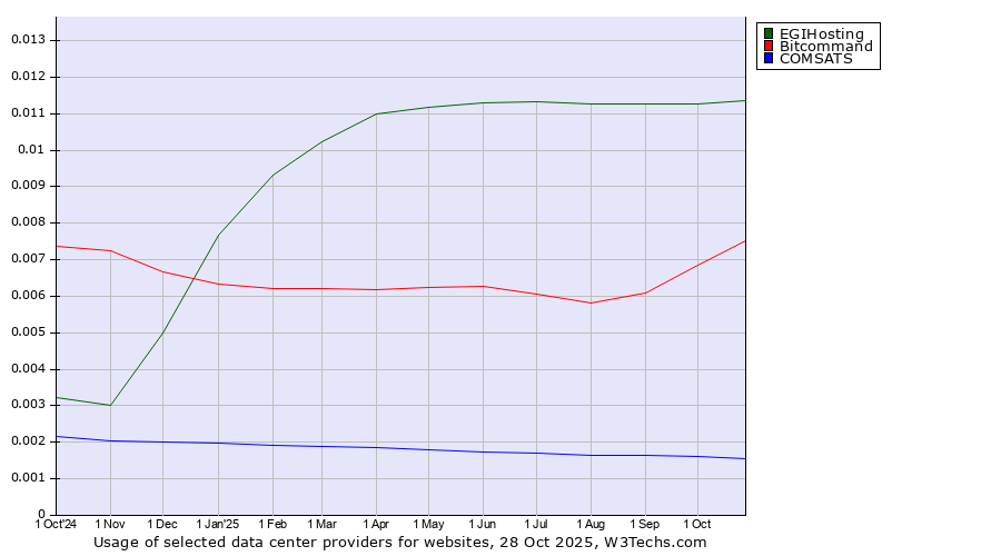 Historical trends in the usage of EGIHosting vs. Bitcommand vs. COMSATS