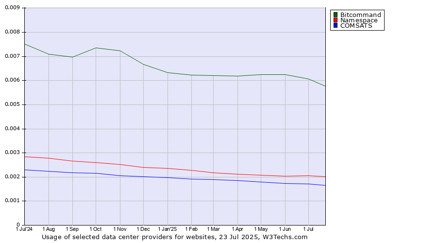 Historical trends in the usage of Bitcommand vs. Namespace vs. COMSATS