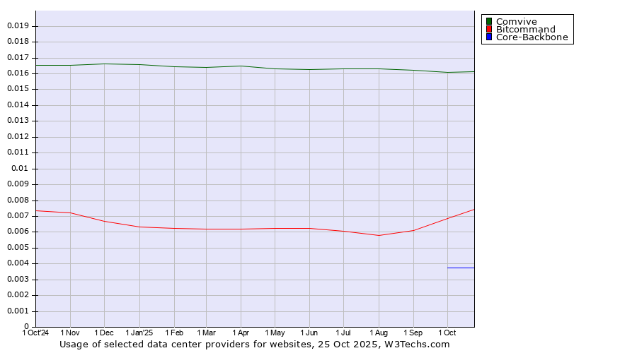 Historical trends in the usage of Comvive vs. Bitcommand vs. Core-Backbone