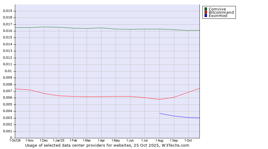 Historical trends in the usage of Comvive vs. Bitcommand vs. ExonHost